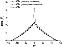 Graphical abstract: Parity conservation and polarization of differential cross sections in complex-forming chemical reactions