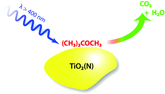 Graphical abstract: Efficient visible light-active N-doped TiO2 photocatalysts by a reproducible and controllable synthetic route