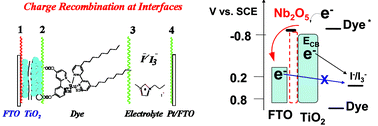 Graphical abstract: Sputtered Nb2O5 as an effective blocking layer at conducting glass and TiO2 interfaces in ionic liquid-based dye-sensitized solar cells