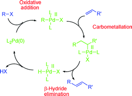 Graphical abstract: The Heck–Mizoroki cross-coupling reaction: a mechanistic perspective