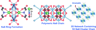 Graphical abstract: Synthesis and structure of 1-D Na6 cluster chain with short Na–Na distance: Organic like aromaticity in inorganic metal cluster