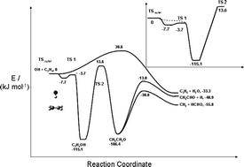Graphical abstract: Determination of the temperature and pressure dependence of the reaction OH + C2H4 from 200–400 K using experimental and master equation analyses