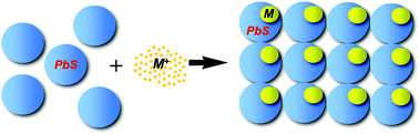 Graphical abstract: Heterogeneous deposition of noble metals on semiconductor nanoparticles in organic or aqueous solvents