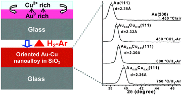 Graphical abstract: Oriented Au–Cu nanoalloy particle incorporated SiO2 films using a new layer by layer deposition technique