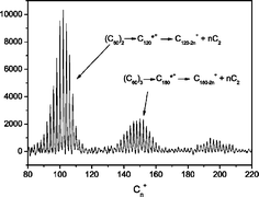 Graphical abstract: Ionisation of fullerenes and fullerene clusters using ultrashort laser pulses