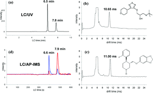 Graphical abstract: Analysis of pharmaceutical formulations using atmospheric pressure ion mobility spectrometry combined with liquid chromatography and nano-electrospray ionisation