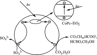 Graphical abstract: Photocatalytic reduction of carbon dioxide using sol–gel derived titania-supported CoPc catalysts