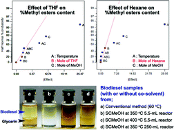Graphical abstract: Effect of co-solvents on production of biodiesel via transesterification in supercritical methanol