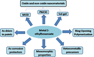 Graphical abstract: Metal 2-ethylhexanoates and related compounds as useful precursors in materials science