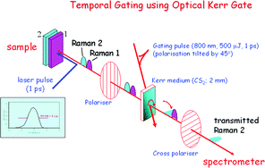 Graphical abstract: Depth profiling of calcifications in breast tissue using picosecond Kerr-gated Raman spectroscopy
