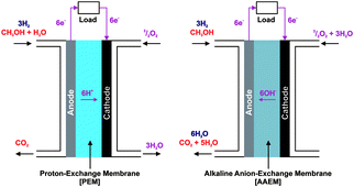 Graphical abstract: Investigations of the ex situ ionic conductivities at 30 °C of metal-cation-free quaternary ammonium alkaline anion-exchange membranes in static atmospheres of different relative humidities