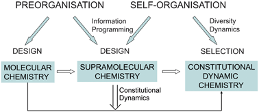 Graphical abstract: From supramolecular chemistry towards constitutional dynamic chemistry and adaptive chemistry