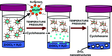 Graphical abstract: Controlled release of precipitating agents through solvothermal destabilization of microemulsions: one-pot synthesis of monoclinic zirconia nanostructures
