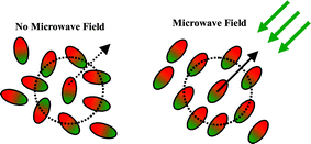 Graphical abstract: Can “microwave effects” be explained by enhanced diffusion?