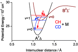 Graphical abstract: The effects of energy-level resonance on collision-induced electronic energy transfer: CD (A 2Δ ↔ B 2Σ−) coupling