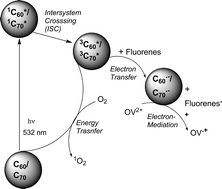 Graphical abstract: Comparative study of the bimolecular electron transfer of fullerenes (C60/C70) and 9,9-disubstituted fluorenes by laser flash photolysis