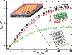 Graphical abstract: Manipulation of charge carrier injection into organic field-effect transistors by self-assembled monolayers of alkanethiols