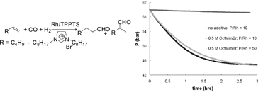 Graphical abstract: Aqueous-biphasic hydroformylation of higher alkenes promoted by alkylimidazolium salts