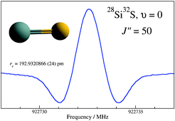 Graphical abstract: Rotational spectroscopy of the isotopic species of silicon monosulfide, SiS