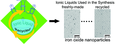 Graphical abstract: Synthesis of iron oxide nanoparticles using a freshly-made or recycled imidazolium-based ionic liquid