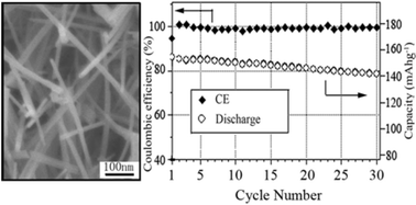 Graphical abstract: Facile preparation and electrochemical properties of cubic-phase Li4Mn5O12 nanowires