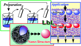 Graphical abstract: Layer-by-layer assembly as a versatile bottom-up nanofabrication technique for exploratory research and realistic application