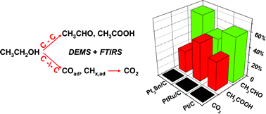 Graphical abstract: Adsorption and oxidation of ethanol on colloid-based Pt/C, PtRu/C and Pt3Sn/C catalysts: In situ FTIR spectroscopy and on-line DEMS studies