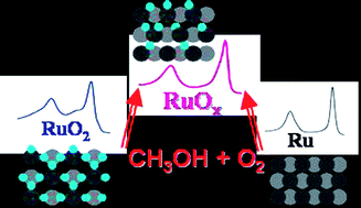 Graphical abstract: Monitoring in situ catalytically active states of Ru catalysts for different methanol oxidation pathways
