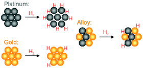Graphical abstract: Hydrogen chemisorption on supported platinum, gold, and platinum–gold-alloy catalysts