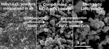 Graphical abstract: More affordable electrolytic LaNi5-type hydrogen storage powders