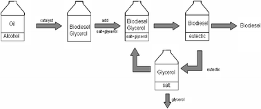 Graphical abstract: Extraction of glycerol from biodiesel into a eutectic based ionic liquid