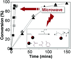 Graphical abstract: Ultra-fast microwave enhanced reversible addition-fragmentation chain transfer (RAFT) polymerization: monomers to polymers in minutes