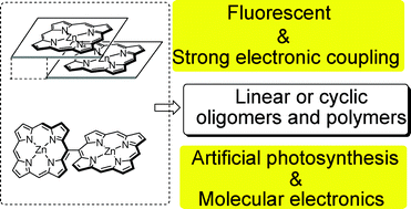 Graphical abstract: Artificial photosynthetic systems: assemblies of slipped cofacial porphyrins and phthalocyanines showing strong electronic coupling