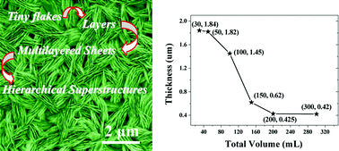 Graphical abstract: A general route to thickness-tunable multilayered sheets of sheelite-type metal molybdate and their self-assembled films