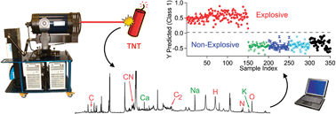 Graphical abstract: Strategies for residue explosives detection using laser-induced breakdown spectroscopy