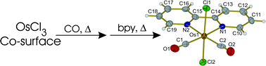 Graphical abstract: An alternative synthesis method for [Os(NN)(CO)2X2] complexes (NN = 2,2′-bipyridine, 4,4′-dimethyl-2,2′-bipyridine; X = Cl, Br, I). Electrochemical and photochemical properties and behavior