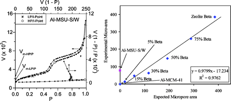 Graphical abstract: Specific surface area and I-point evidence for microporosity in nanostructured MSU-S aluminosilicates assembled from zeolite seeds