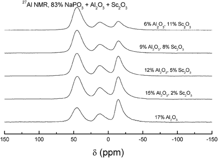 Graphical abstract: Local environment of scandium in aluminophosphate laser glasses: structural studies by solid state NMR spectroscopy