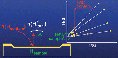 Graphical abstract: A new method to eliminate the influence of in situ contamination in SIMS analysis of hydrogen