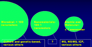 Graphical abstract: Nanomaterials and the environment: uses, methods and measurement