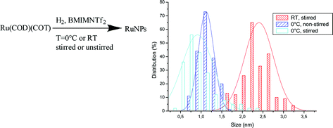 Graphical abstract: Influence of the self-organization of ionic liquids on the size of ruthenium nanoparticles: effect of the temperature and stirring