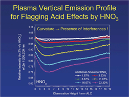 Graphical abstract: Use of vertically resolved plasma emission as an indicator for flagging matrix effects and system drift in inductively coupled plasma-atomic emission spectrometry