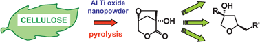 Graphical abstract: Pyrolysis of cellulose catalysed by nanopowder metal oxides: production and characterisation of a chiral hydroxylactone and its role as building block