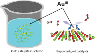 Graphical abstract: Catalysis by gold dispersed on supports: the importance of cationic gold