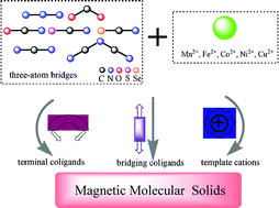 Graphical abstract: Constructing magnetic molecular solids by employing three-atom ligands as bridges