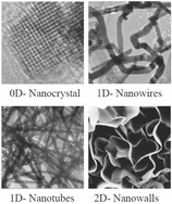 Graphical abstract: Synthesis of inorganic nanomaterials