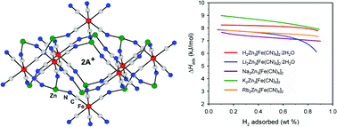 Graphical abstract: Hydrogen adsorption in dehydrated variants of the cyano-bridged framework compounds A2Zn3[Fe(CN)6]2·xH2O (A = H, Li, Na, K, Rb)