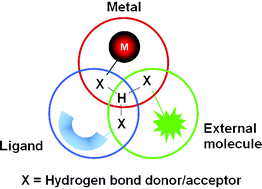 Graphical abstract: The combination of transition metal ions and hydrogen-bonding interactions