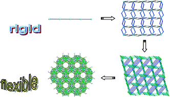 Graphical abstract: Synthesis, structures and properties of nickel(ii) and cobalt(ii) metal–organic frameworks based on a flexible tricarboxylate ligand H3TTG and different pyridyl-containing ligands