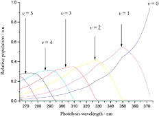 Graphical abstract: Dependence of the nascent vibrational distribution of NO(v) on the photolysis wavelength of NO2 in the range λ = 266–327 nm measured by time-resolved Fourier transform infrared emission